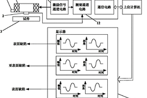 金屬導(dǎo)體表面和亞表面缺陷分類識(shí)別方法