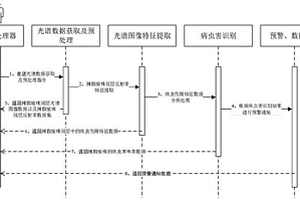 基于機(jī)載光譜的辣椒主要病蟲(chóng)害智能識(shí)別系統(tǒng)