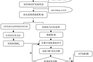 基于加權(quán)NMF的高光譜反射曲線(xiàn)的分離解混方法