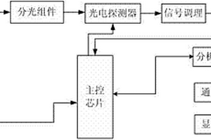 基于激光拉曼技術(shù)的血糖儀