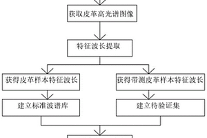 基于高光譜成像技術對皮革產品材料識別方法