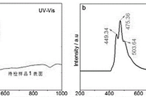 基于UV-Vis漫反射光譜與PL光譜特征判定藍珀產地溯源的方法