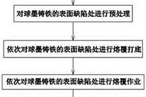 球墨鑄鐵表面激光修復方法