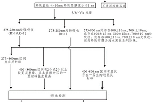 基于紫外-可見吸收光譜與熒光圖像特征鑒別灰色系珍珠的珠核顏色的方法