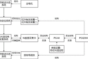 中藥枳殼內(nèi)柚皮苷成分含量的快速分析設(shè)備