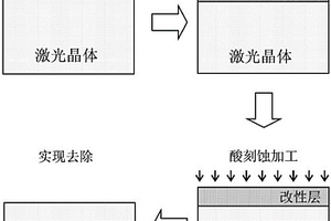 激光晶體等離子體輔助刻蝕加工PaE方法