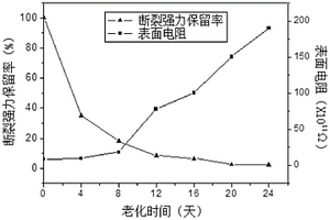 古代紡織品文物老化程度的表面電阻評估方法