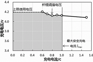 鋰離子電池快速充電策略的制定方法