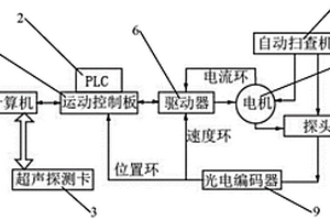 自動掃查裝置控制系統(tǒng)