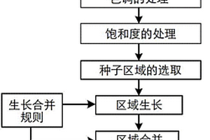 基于顏色特征的茶葉圖像增強(qiáng)和分割方法