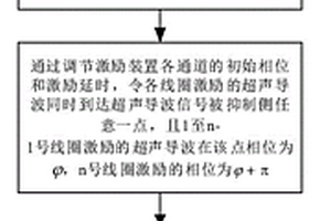 掃頻多通道超聲導(dǎo)波裝置的聲波方向控制方法