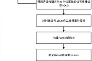 自動提取波導結構中超聲導波頻散曲線的方法