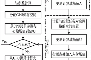 基于GPU并行的探地雷達電磁波數(shù)值模擬計算方法