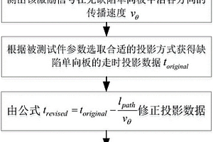 復(fù)合材料單向板超聲層析成像減少偽影的方法