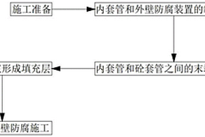 鋼筋混凝土套管內(nèi)置鋼管施工方法