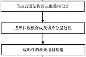 具有仿生表面結構的金屬3D打印制備方法