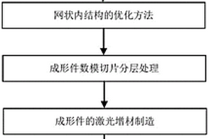 具有優(yōu)化網(wǎng)狀內結構的金屬件激光增材制備方法