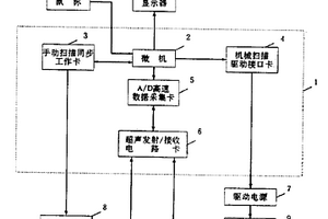 手動和機(jī)械掃描超聲成像系統(tǒng)