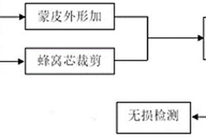 防雷車輛地板用高吸能蜂窩板的制作方法