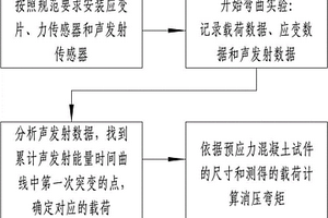 基于聲發(fā)射的預應力混凝土梁消壓彎矩的確定方法和裝置