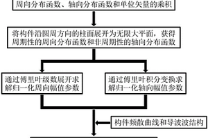 導(dǎo)波激勵源特性分析方法