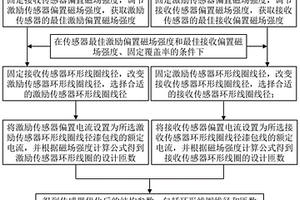 交叉線圈式磁致伸縮扭轉(zhuǎn)導(dǎo)波傳感器結(jié)構(gòu)參數(shù)的優(yōu)化方法