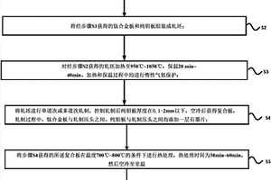 鈦/鉭復(fù)合板的制備方法及其產(chǎn)品