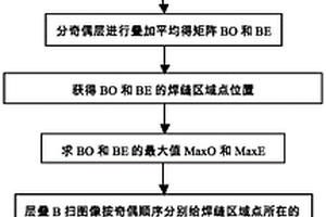 基于B掃圖像識別的焊縫區(qū)域提取快速算法