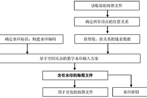 基于空間冗余關(guān)系的電子海圖水印方法