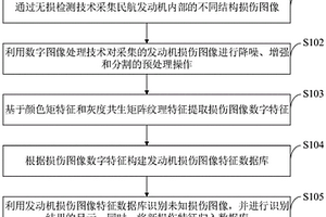 損傷圖像特征數(shù)據(jù)庫構(gòu)建方法、構(gòu)建系統(tǒng)及發(fā)動機(jī)