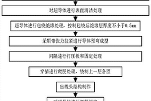 超導(dǎo)CICC筒形線圈繞制工藝