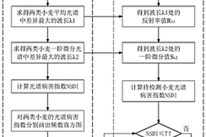 小麥赤霉病染病籽粒識別的光譜病害指數(shù)構(gòu)建及應(yīng)用