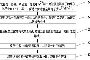 磁性液體的制備方法、磁疇觀察裝置及觀察方法