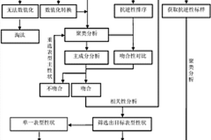 利用植物表型性狀篩選抗逆資源的方法