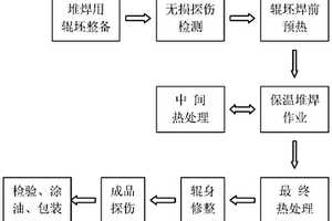 熱連軋精軋機支承輥堆焊修復方法