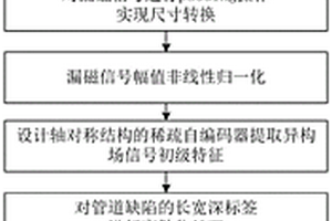 基于異構場信號的管道缺陷智能反演方法