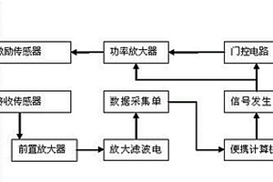 非接觸式磁致伸縮導(dǎo)波管道無(wú)損檢測(cè)系統(tǒng)