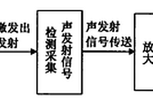 金屬薄板的電磁聲發(fā)射無損檢測方法及其裝置