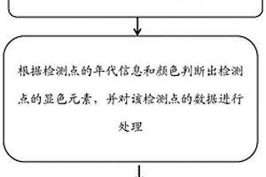 原位無損、便攜式的古建筑彩畫無機(jī)顏料檢測方法