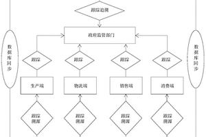 基于無損傷檢測技術(shù)賦能區(qū)塊鏈農(nóng)產(chǎn)品質(zhì)量可信溯源系統(tǒng)