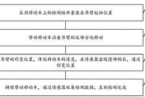 通過自動伸縮避障適配吊臂的無損檢測方法