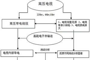 新型反射電子衍射技術(shù)對高壓電纜的無損檢測裝置