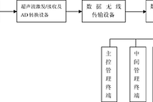 超聲導(dǎo)波鐵軌實(shí)時(shí)在線無(wú)損探傷檢測(cè)裝置