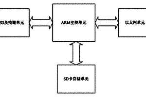 基于X光強力輸送帶無損檢測裝置的采集存儲器