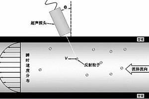 超聲多普勒無損檢測(cè)管道內(nèi)壁腐蝕缺陷的方法