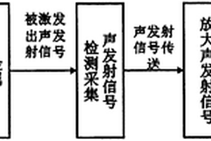 基于電磁加載的鐵磁性金屬無損檢測方法