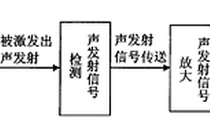 金屬材料的電磁聲發(fā)射無損檢測裝置