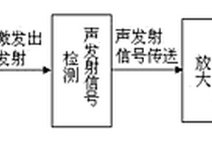 金屬材料的電磁聲發(fā)射無損檢測方法及其裝置