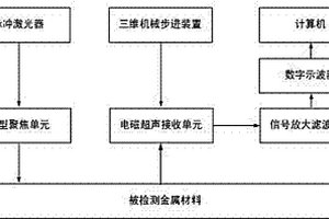 激光-電磁超聲無損檢測系統(tǒng)的金屬缺陷檢測方法