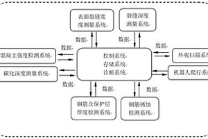 在役混凝土電桿病害綜合無損檢測系統(tǒng)